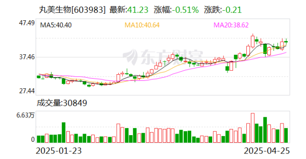 股票配资程序 丸美生物: 营收净利双增超30% 科技驱动战略转型成效显著