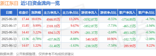 证券配资门户 6月18日浙江东日(600113)涨停分析: 基建项目中标、行业政策驱动
