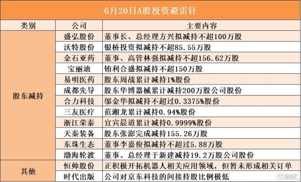 免费股票配资 6月20日A股投资避雷针︱金石亚药：董事、高管林强拟减持不超156.62万股；时代出版：公司对京东科技的间接持股比例极低